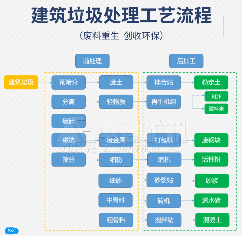 破碎筛分物料