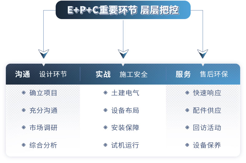 我们支持EPC项目