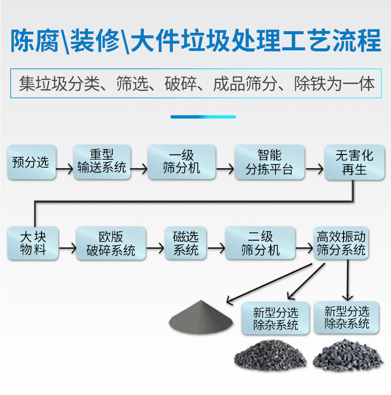 陈腐垃圾处理流程